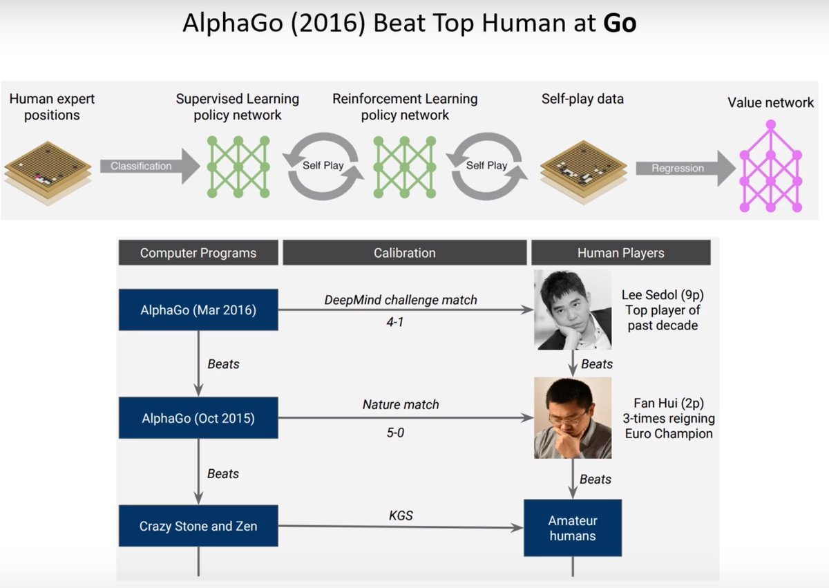 AlphaGo 进化路径
