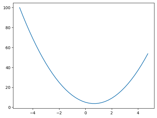 Function plot