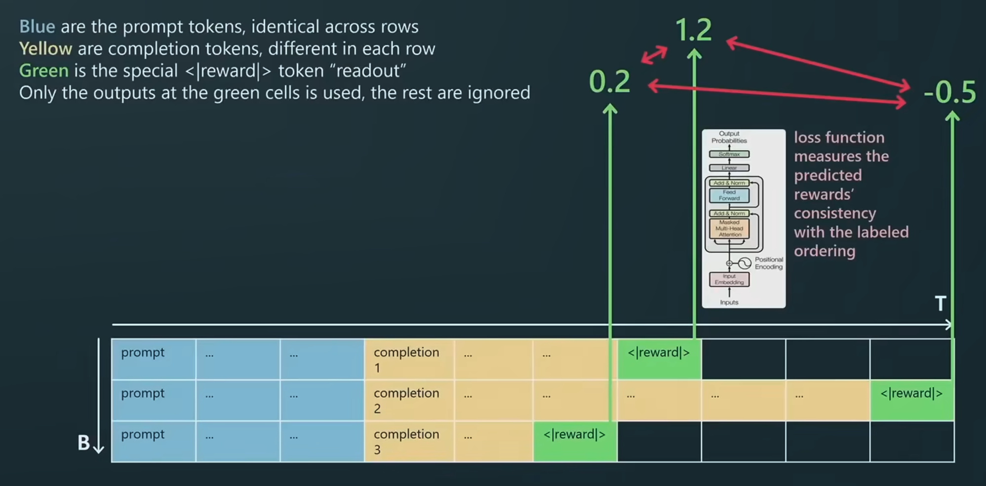 Reward model training