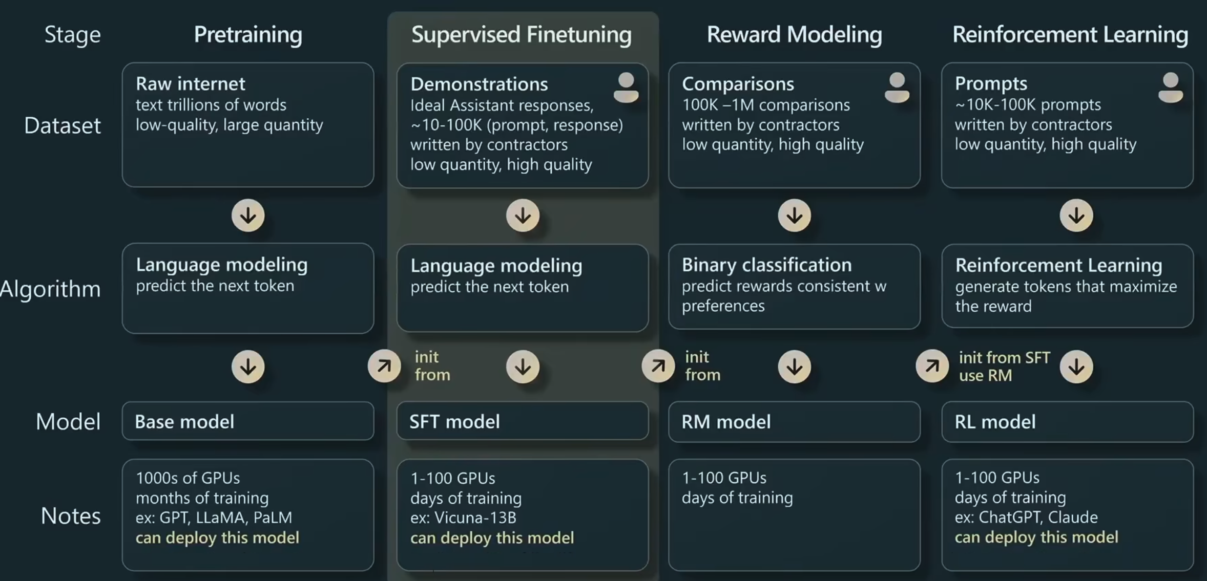 Supervised finetuning