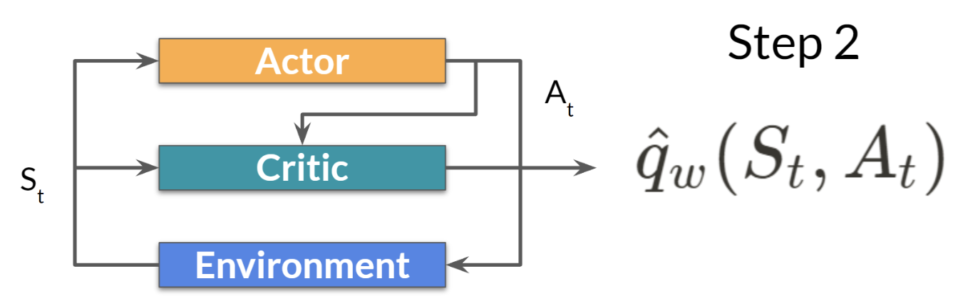 A2C Algorithm