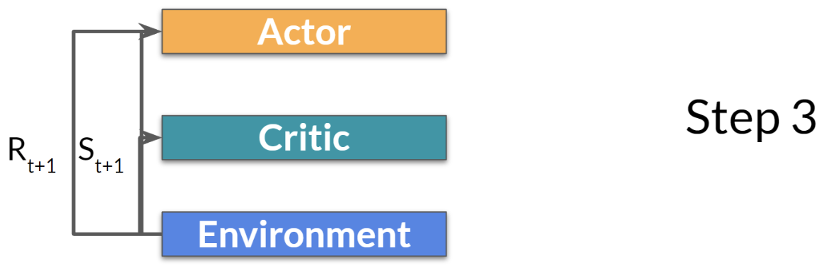 Actor Critic Architecture