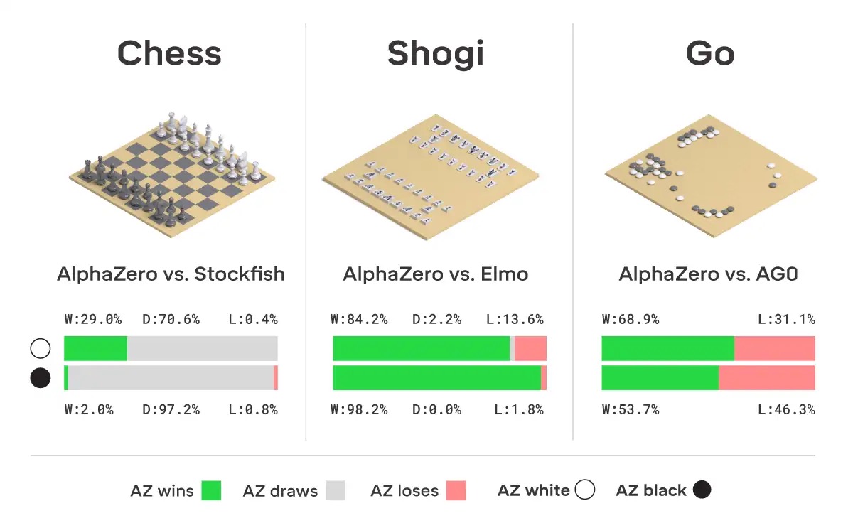 Let's build AlphaZero