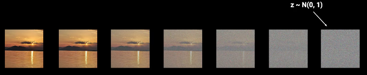 Forward Diffusion Process