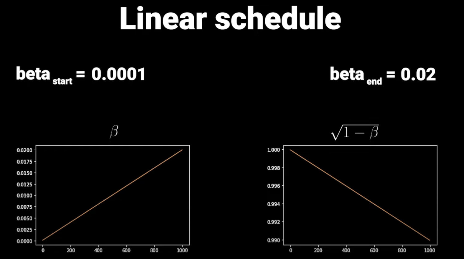 Noise Schedule parameters