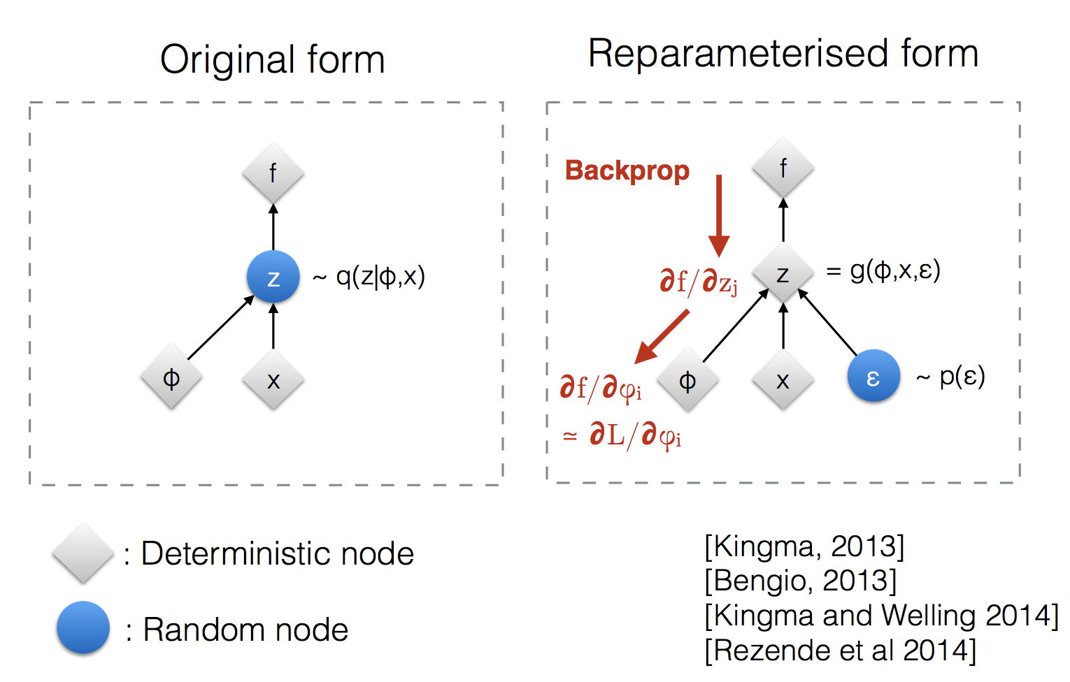 Reparameterization from a foodie perspective
