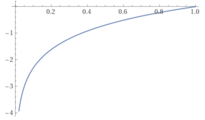 Log function plot