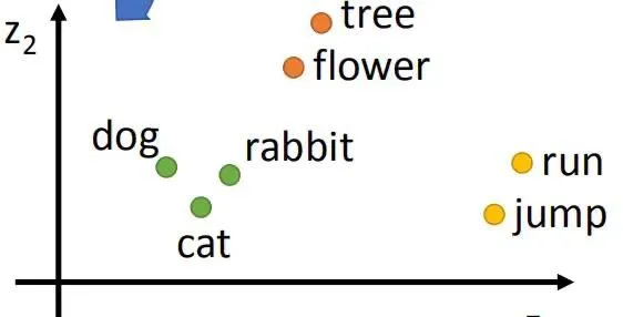 History of LLM Evolution (2): Embeddings — MLPs and Deep Language Connections