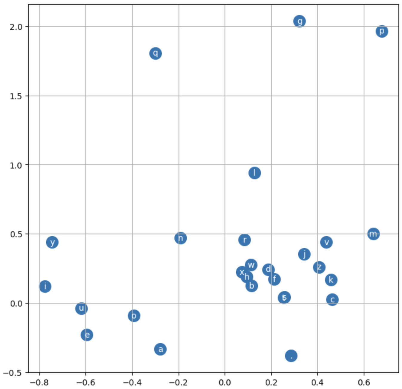 Embedding visualization