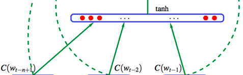 Hidden layer architecture