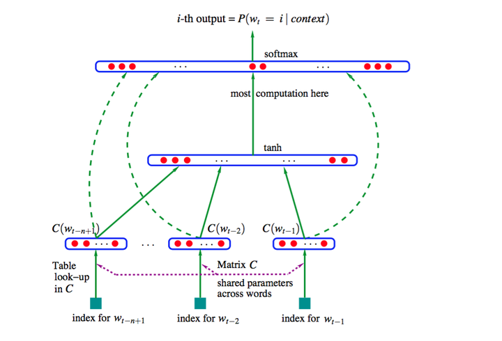 NPLM architecture
