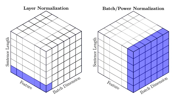 History of LLM Evolution (3): Batch Normalization — Statistical Harmony of Activations and Gradients