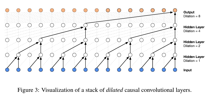 LLM 演进史 (四)：WaveNet——序列模型的卷积革新