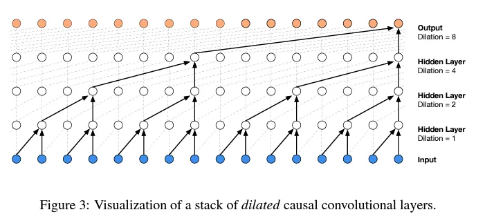 LLM 演进史 (四)：WaveNet——序列模型的卷积革新