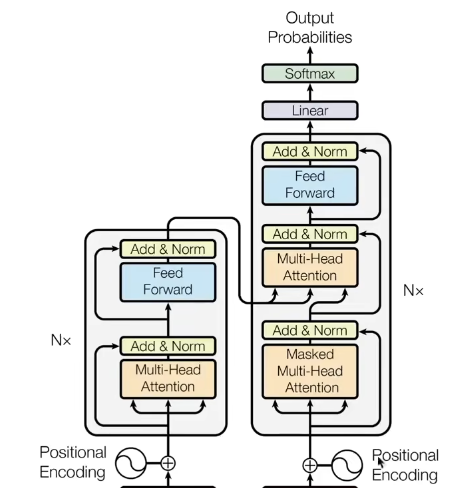 Transformer architecture