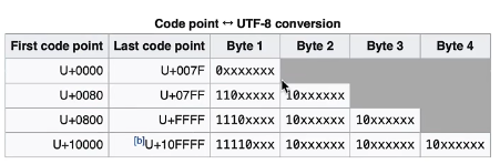 UTF8 encoding