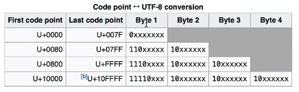 UTF8 format