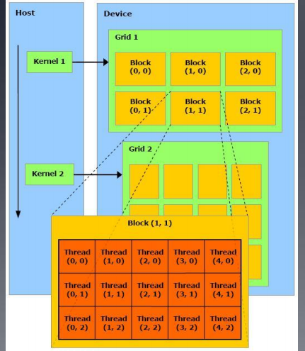 Performance comparison