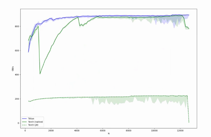 Softmax kernel benchmark