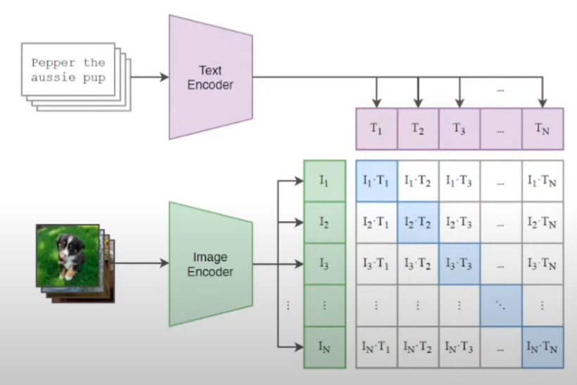 CLIP Training Pipeline