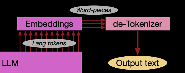 LLM workflow: embeddings → tokens → text