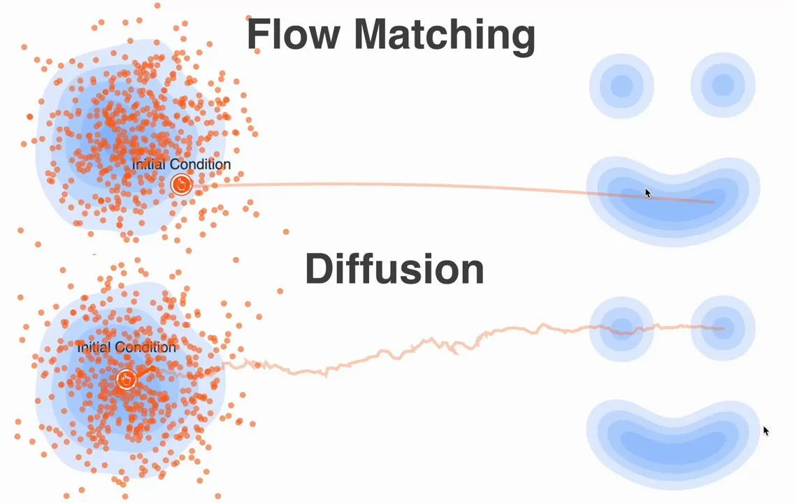 Ditching the SDEs: A Simpler Path with Flow Matching