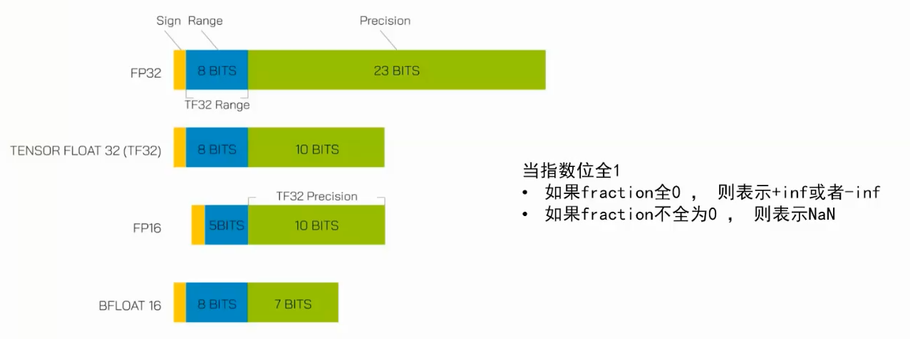 Mixed Precision Comparison